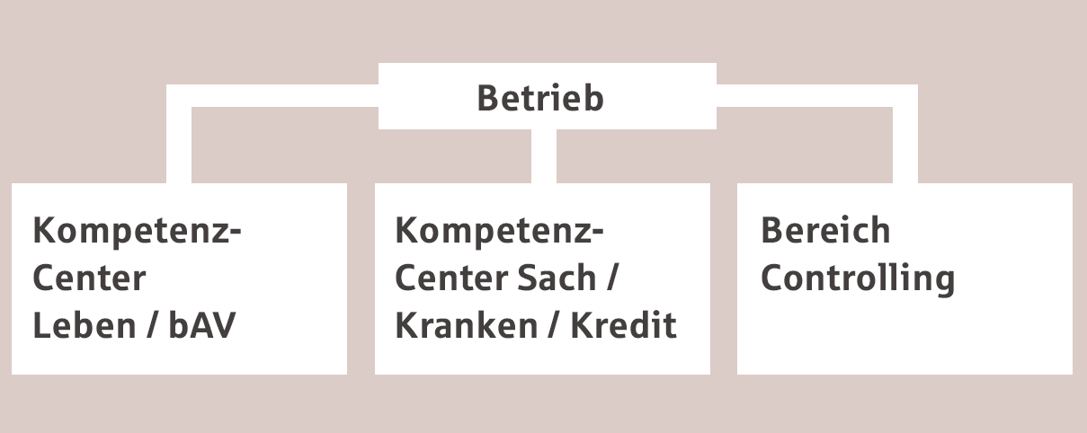 Betrieb